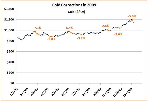 Gold-Corrections