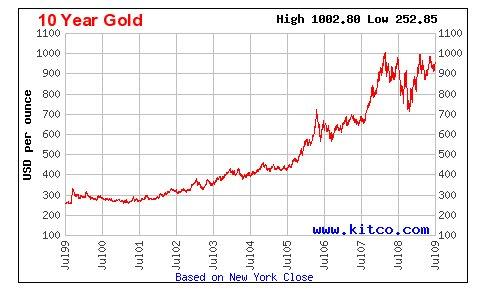 Gold Price Trend Chart 10 Years