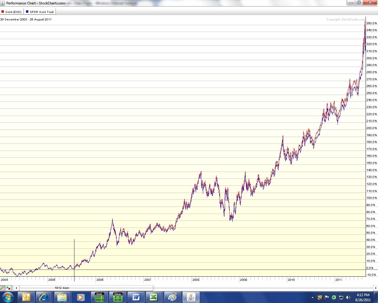 Gld Vs Gold Price Chart