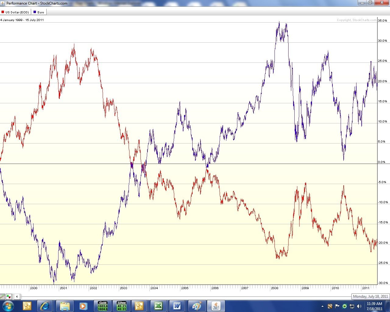 Dollar Vs Silver Chart