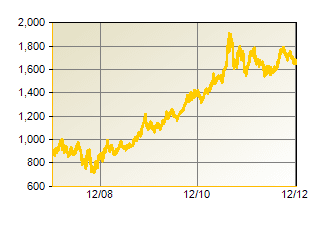 Golds Rise Over The Past 5 Years