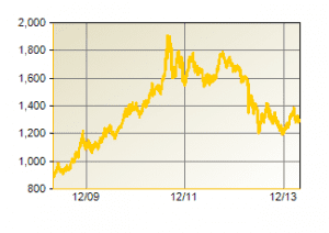 Gold Prices Over The Last 5 Years