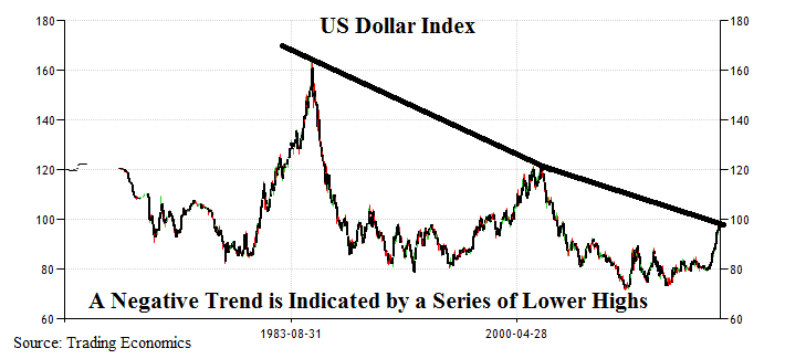 Long Term Euro Dollar Chart