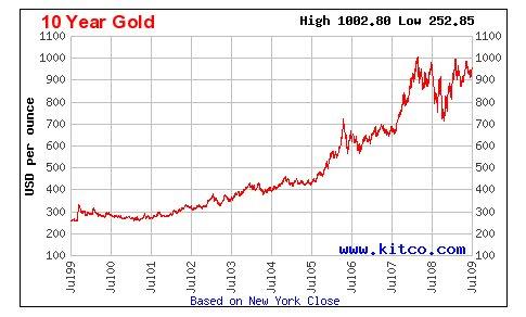 Gold Trend Chart