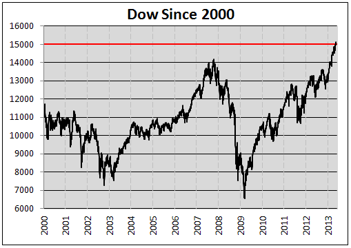 Retirement Mistakes ; DOW