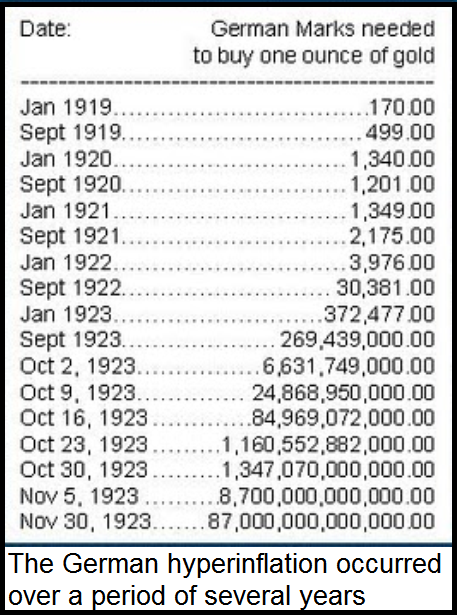 Hyperinflation In The US