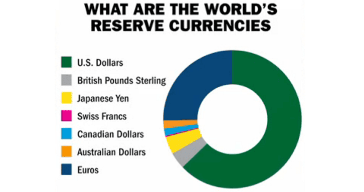 World Reserve Currency Status