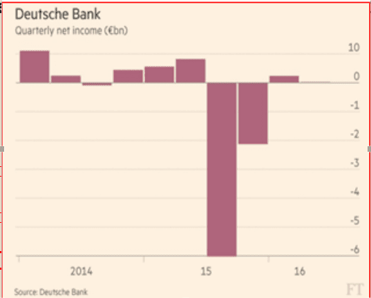 Deutsche Bank Problems