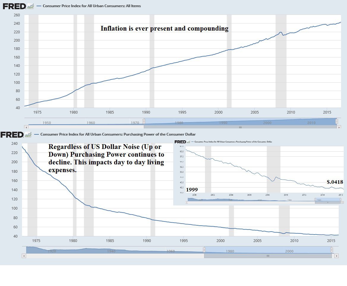1-18-17 Inflation vs Purchasing Power