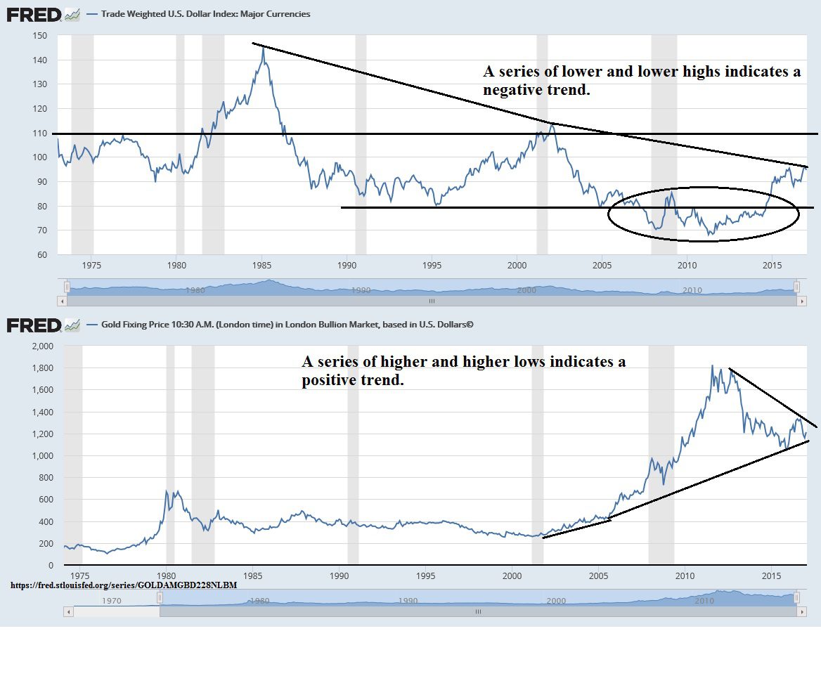 1-18-17 US Dollar vs Trade Weighted Basket and Gold