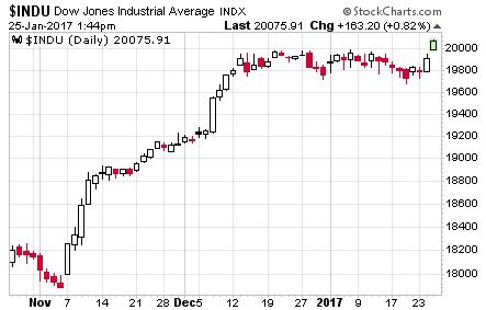 1-25-17 INDU Hits 20K