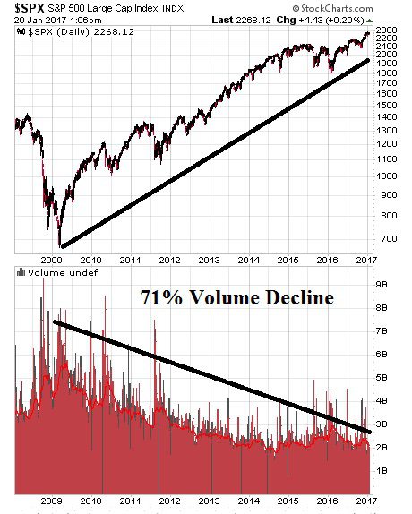 7 1-20-17 S & P with volume