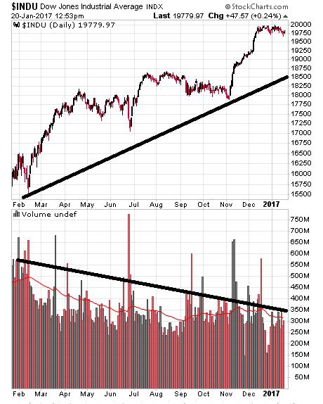 8 1-20-17 INDU 1 yr showing volume