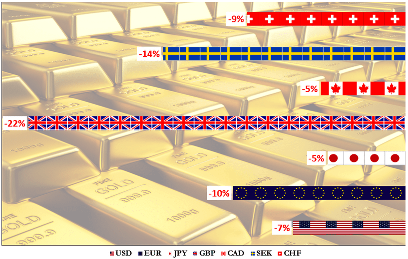 2106 Gold Investing Results