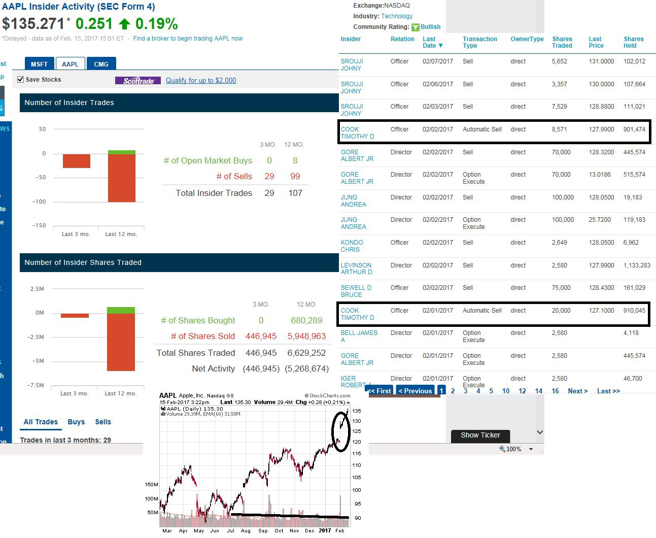 Insiders selling Stocks