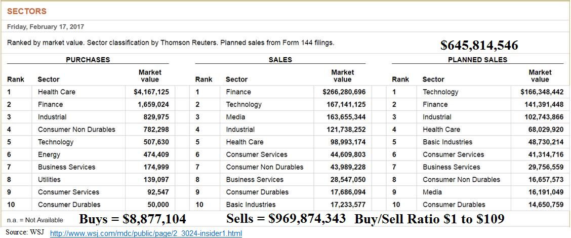 2-22-17 Insider buys sells ratio at 120 2 1