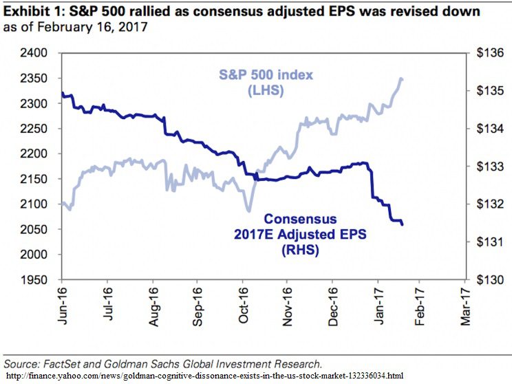 2-22-17 S&P Rallied as consensus adjusted EPS were revised down