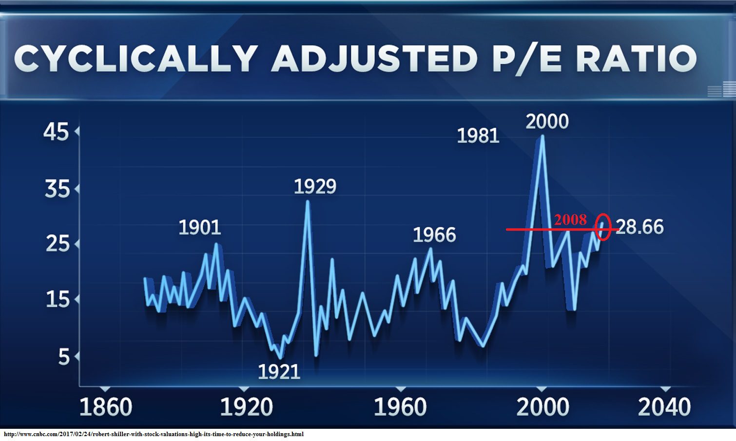 2-24-17 Historic PE ratio chart