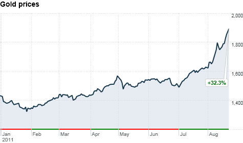 Gold Price Chart Now