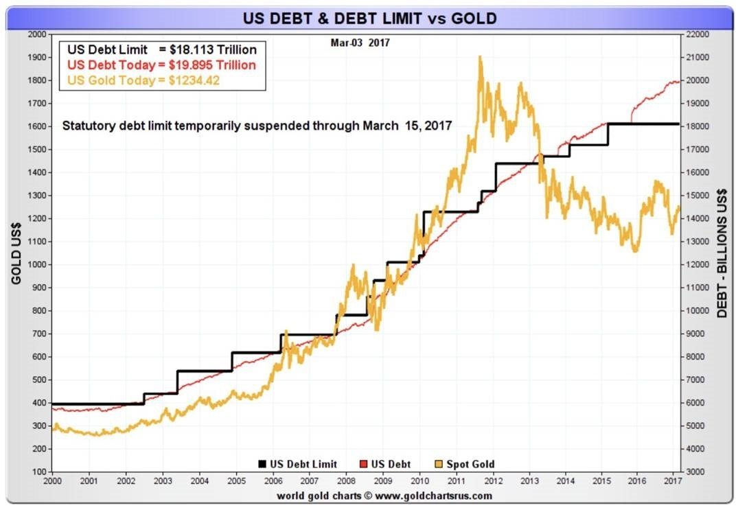 Debt limit vs gold