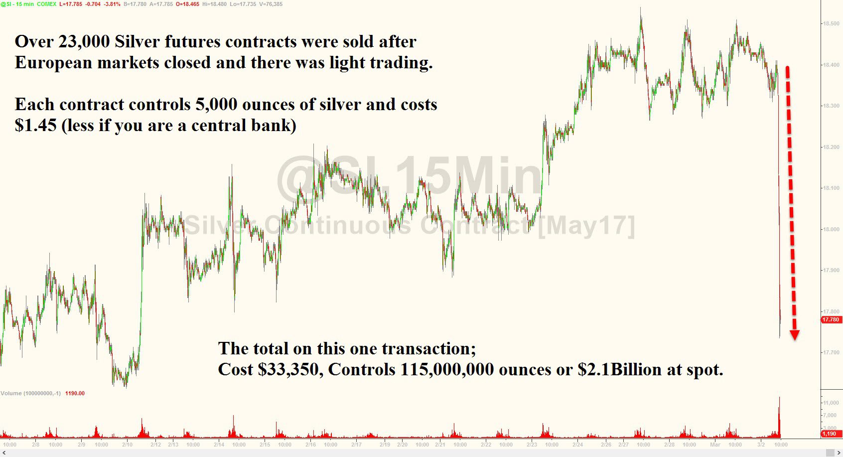 3-3-17 Silver Manipulation Chart