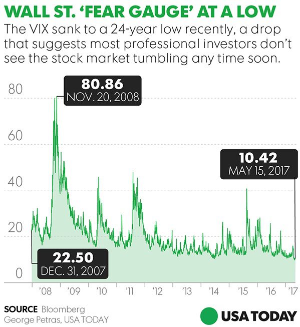 VIX Chart 