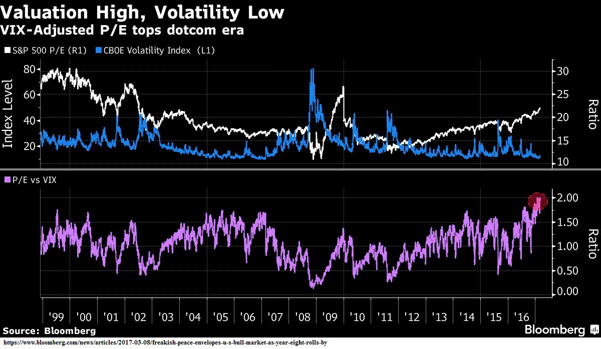 VIX Volatility Index valuation High