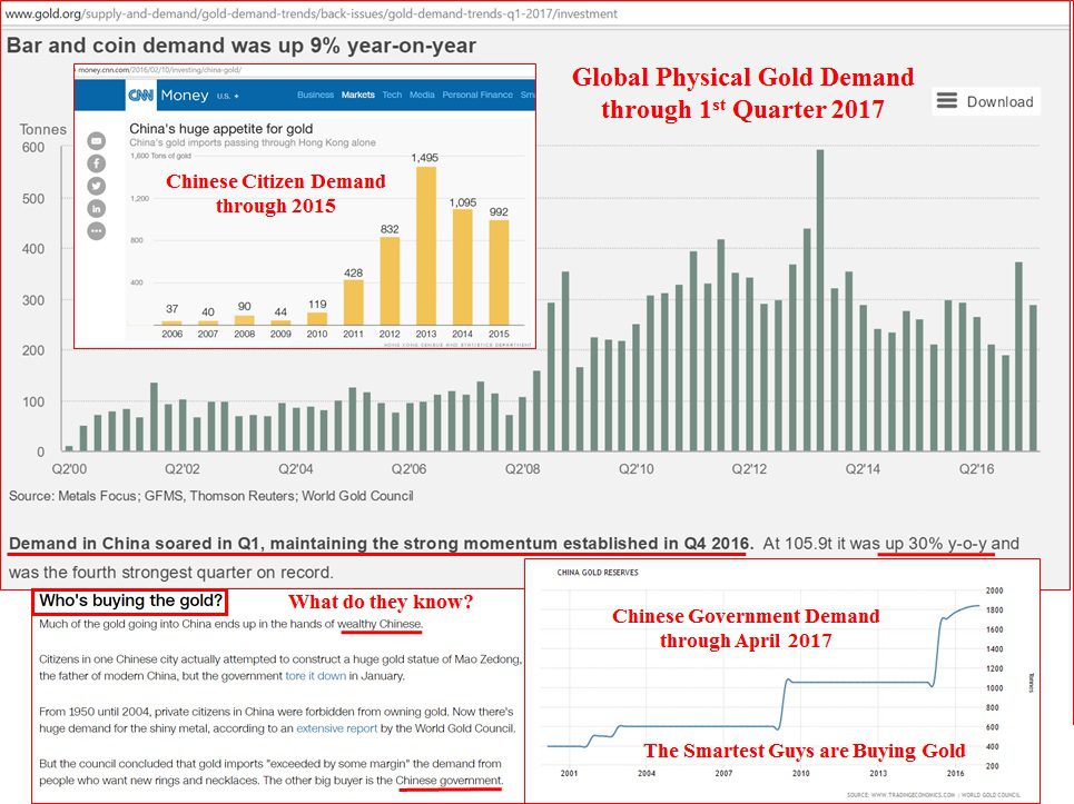 China Buys Gold