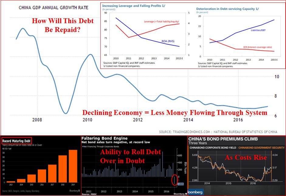 China GDP How Will They Pay Bond Sales