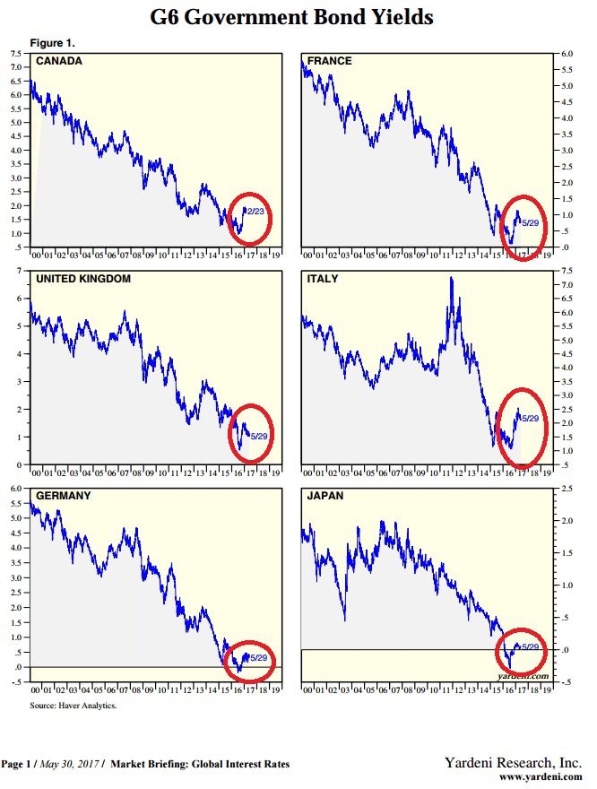 Global Interest Rates on the Rise