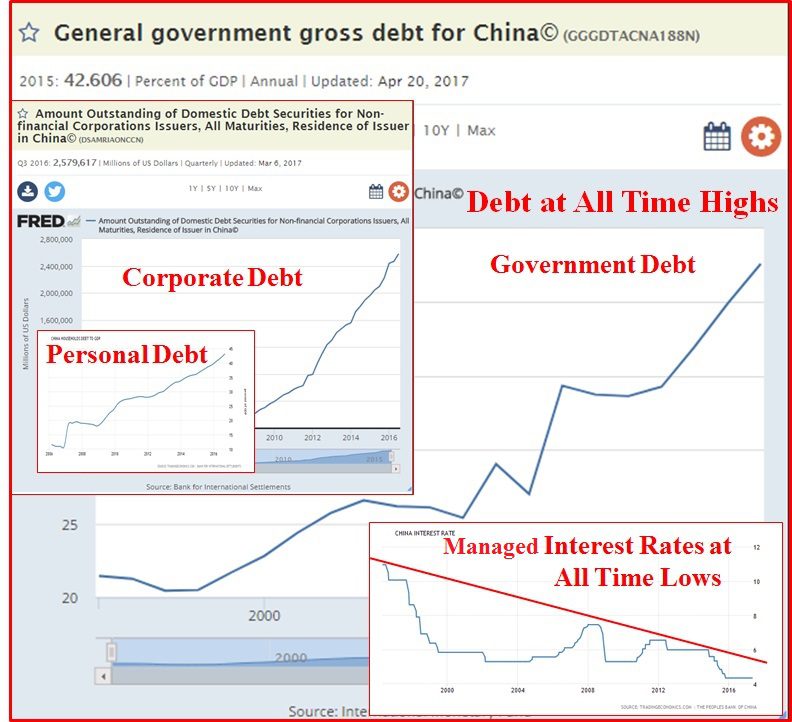 ersonal Corporate Government Debt vs Government controlled Interest rates