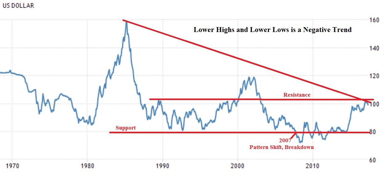 oil prices