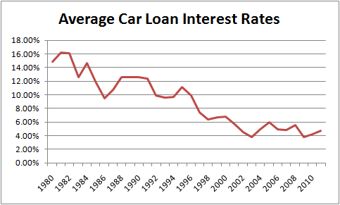 Subprime Auto Loan Market