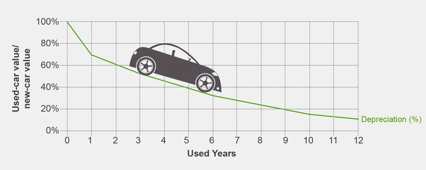 Subprime Auto Loan Market