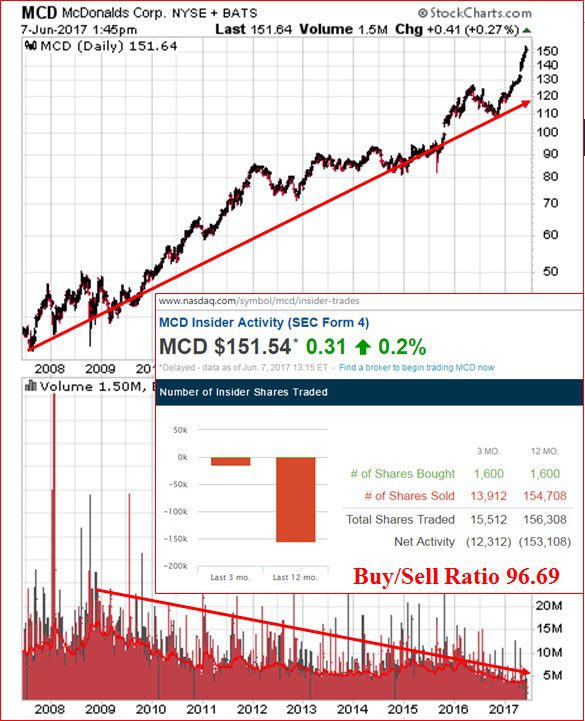 Insider Selling