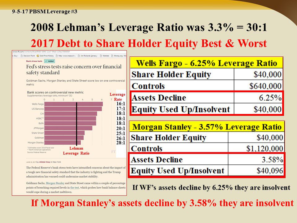 Leverage