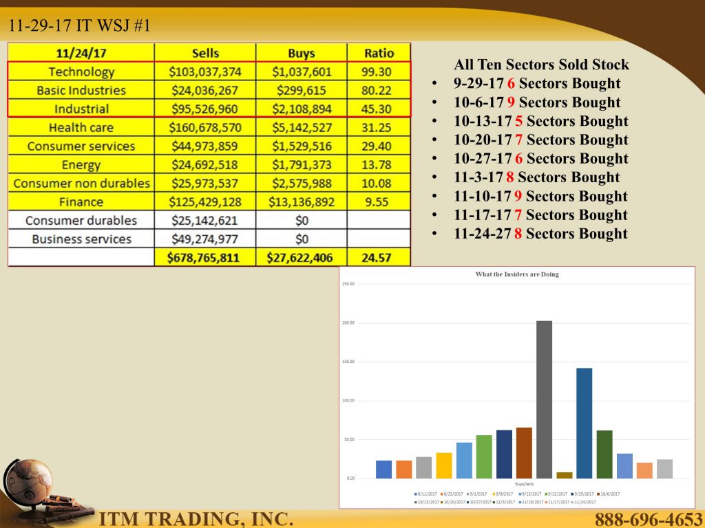 Trading strategies of corporate insiders