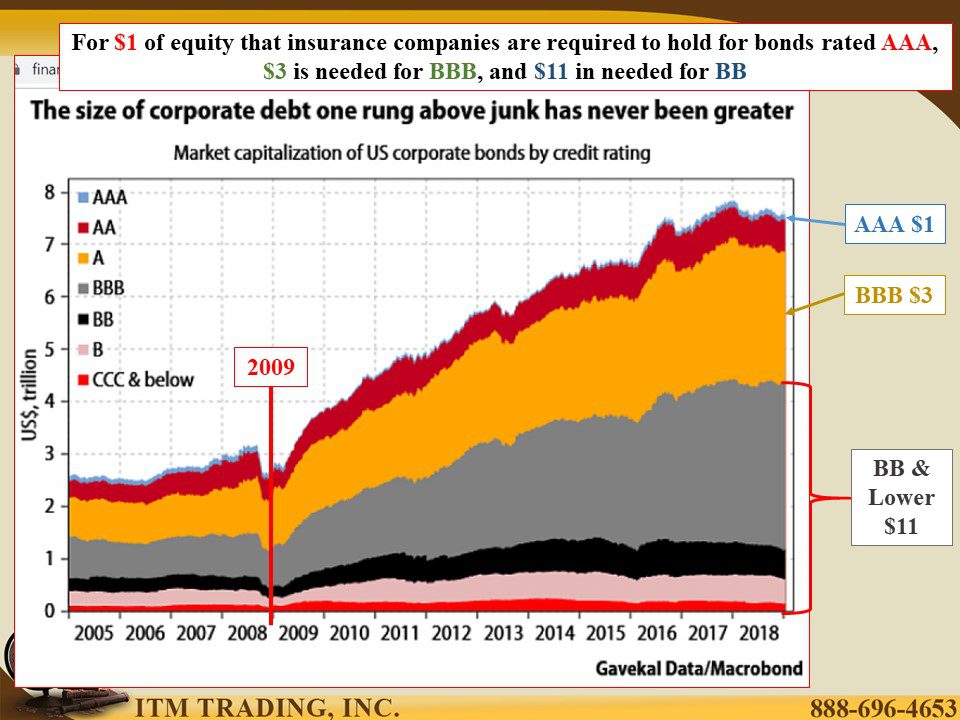 Corporate rate. Кредитный рейтинг мусорный. Рынок мусорных облигаций США. USA Corporate Bond. Рейтинг BBB.